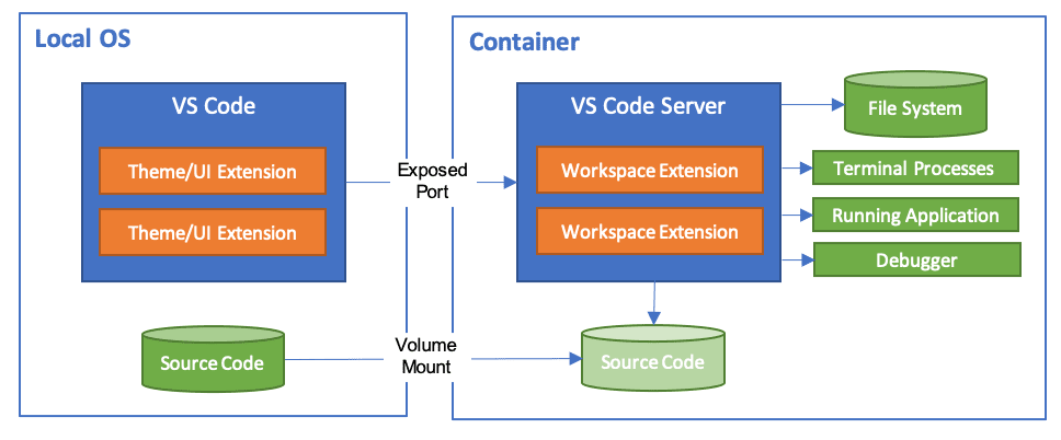 Arquitectura Visual Studio Code Dev Containers