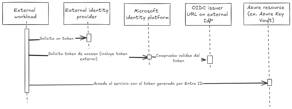 Diagrama de funcionamiento federated  identity credential