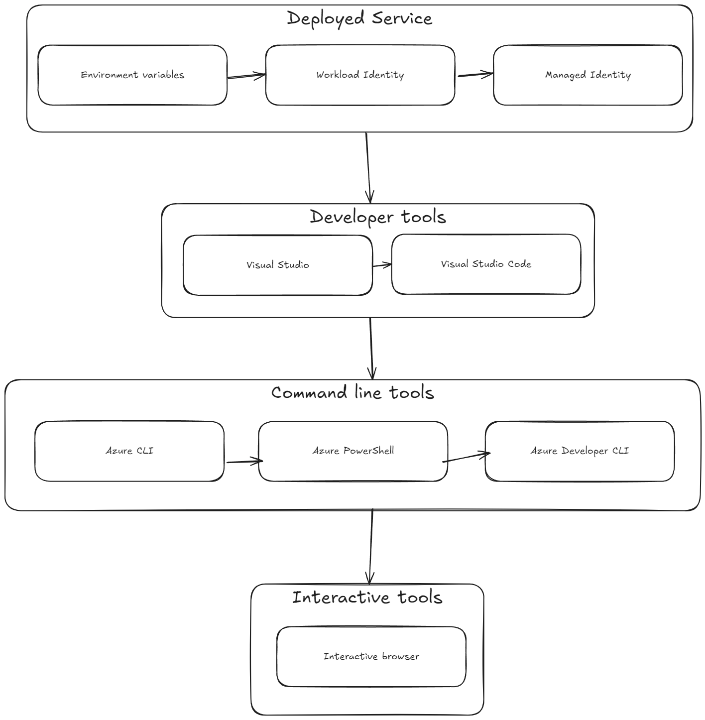 Diagrama funcionamiento DefaultAzureCredential