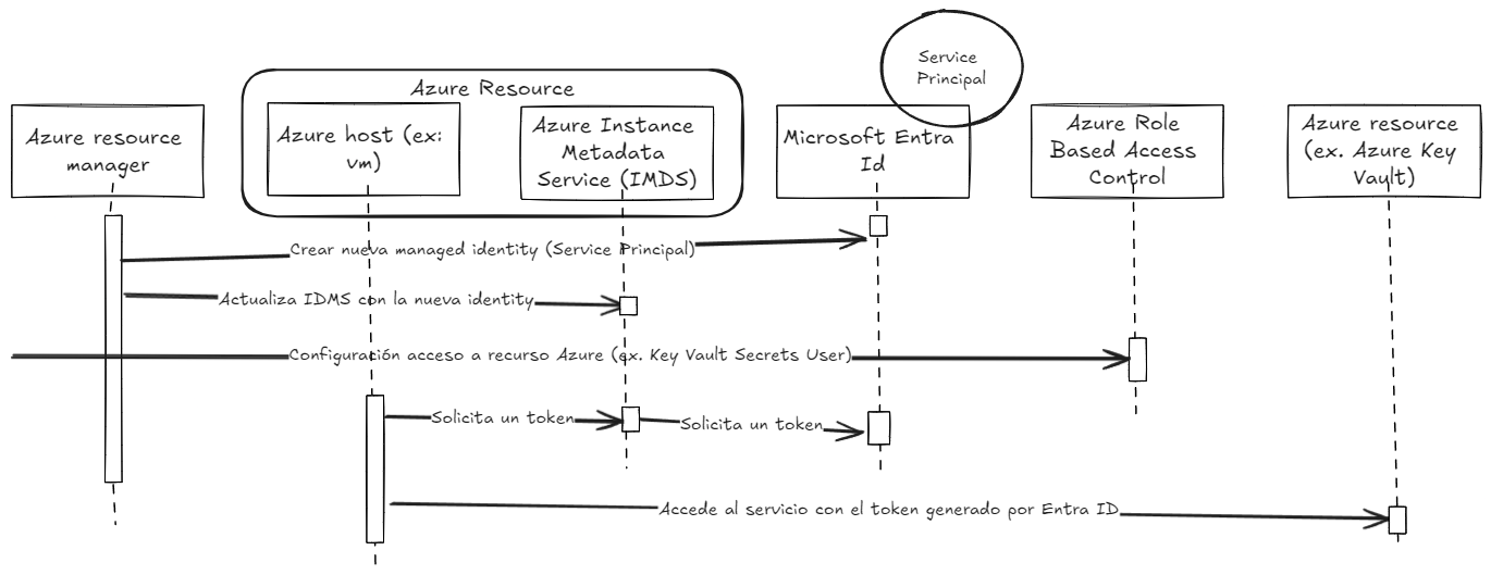 Diagrama funcionamiento managed identities