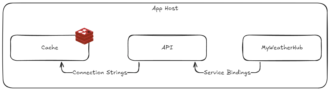 Diagrama orquestación applicación: Redis, API y myweatherhub