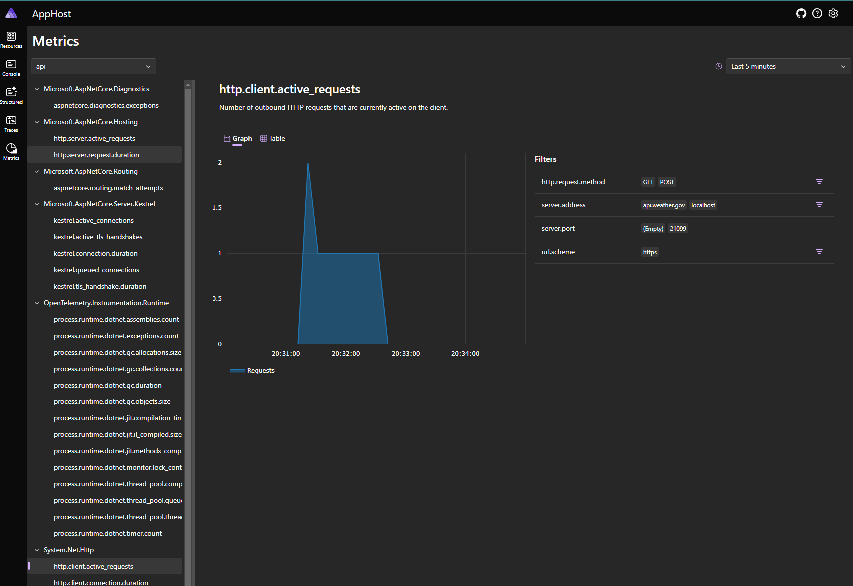 .NET Aspire Dasboard - metrics