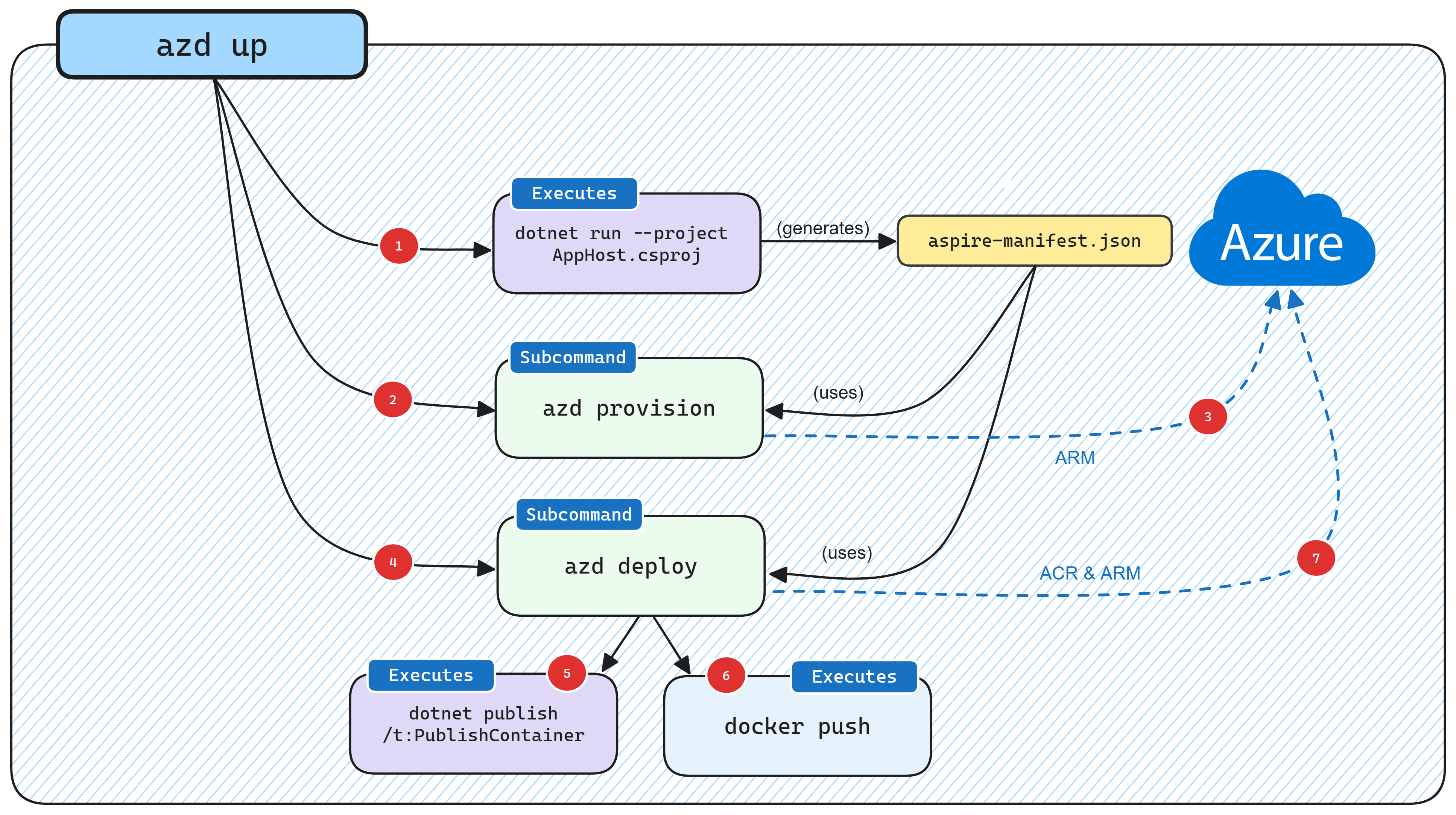 .NET Aspire deploy ACA - pasos comando azd up