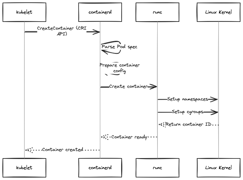 Diagrama kubernetes, containerd, runc, namespaces y control groups