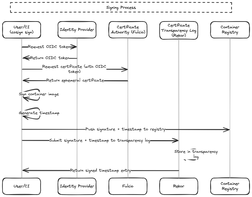 Diagrama funcionamiento Cosign sign